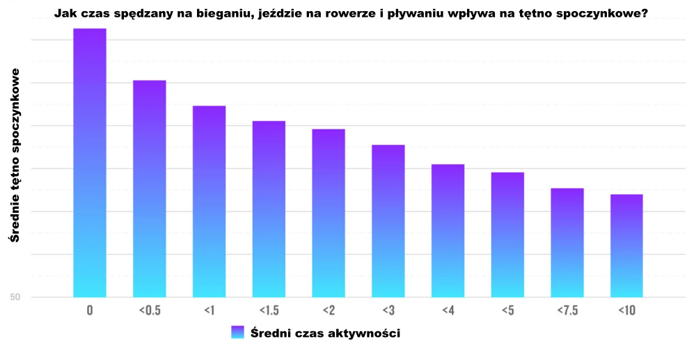 Jak aktywność wpływa na tętno spoczynkowe?