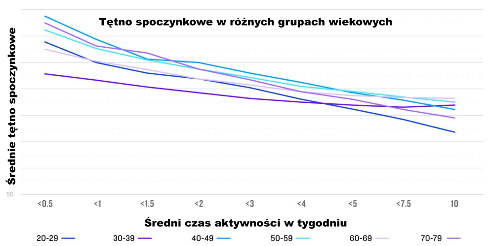 Jak aktywność wpływa na tętno spoczynkowe?