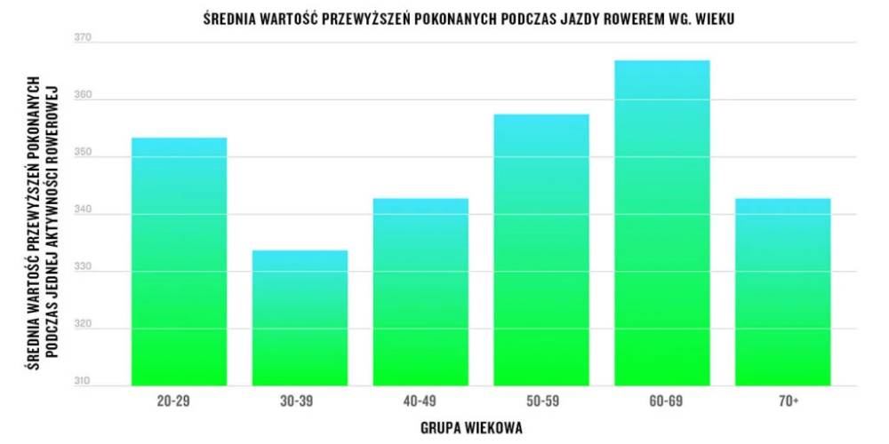 Trendy w kolarstwie - ilość kilometrów