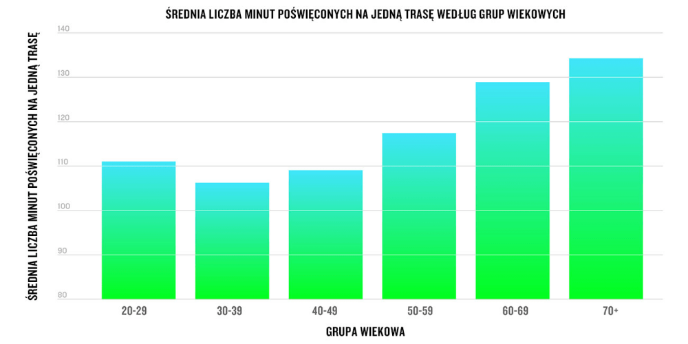 Ile czasu trwały przejażdżki?