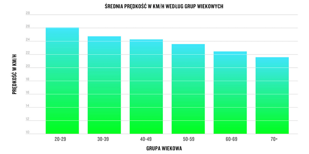 Trendy w kolarstwie - prędkość