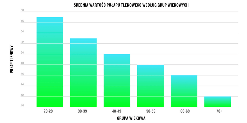 Średnia wartość VO2 max